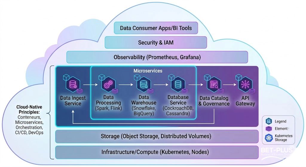 Infrastructure cloud-native pour données géospatiales - Big Earth Data